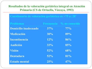 Resultados de la valoración geriátrica integral en Atención
Primaria (CS de Ortuella, Vizcaya, 1993)
Cuestionario de valoración geriátrica en >75 a; 28’
Problemas Frecuencia % no conocido
Domicilio inadecuado 37% 77%
Medicación 30% 89%
Incontinencia 12% 86%
Audición 33% 85%
Visión 52% 68%
Dentadura 52% 81%
Estado mental 25% 47%
 