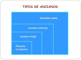Anciano sano
Anciano enfermo
Anciano frágil
Paciente
Geriátrico
TIPOS DE ANCIANOS
 