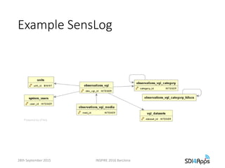 Example SensLog
28th September 2015 INSPIRE 2016 Barclona
 