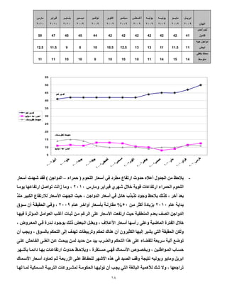 55
‫البيان‬
‫ابريــل‬
4111
‫مايـــو‬
4111
‫يونيـــه‬
4111
‫يوليــه‬
4111
‫أغسطس‬
4111
‫سبتمبر‬
4111
‫اكتوبر‬
4111
‫نوفمبر‬
4111
‫ديسمبر‬
4111
‫ينــايــر‬
4101
‫فبراير‬
4101
‫مارس‬
4101
‫لحم‬‫أحمر‬
‫كندوز‬414242424242424445454750
‫حيه‬ ‫دواجن‬
‫ابيض‬1111.511131312.510.5108911.512.5
‫بلطى‬ ‫سما‬
‫متوس‬‫ط‬14151411101010910101111
‫م‬‫ح‬‫ل‬ ‫دوز‬‫ن‬‫ك‬
‫ن‬‫ج‬‫دوا‬ ‫ه‬‫ي‬‫ح‬ ‫ض‬‫ي‬‫اب‬
‫ك‬‫م‬‫س‬‫ى‬‫ط‬‫ل‬‫ب‬ ‫ط‬‫س‬‫تو‬‫م‬
5
10
15
20
25
30
35
40
45
50
55
2009‫ل‬‫ي‬‫ر‬‫ب‬‫ا‬
2009‫و‬‫ي‬‫ا‬‫م‬
2009‫ه‬‫ي‬‫ن‬‫و‬‫ي‬
2009‫ه‬‫ي‬‫ل‬‫و‬‫ي‬
2009‫س‬
‫ط‬‫س‬‫غ‬
‫أ‬
2009‫ر‬‫ب‬‫م‬‫ت‬‫ب‬‫س‬
2009‫ر‬‫ب‬‫و‬‫ت‬‫ك‬‫ا‬
2009‫ر‬‫ب‬‫م‬‫ف‬‫و‬‫ن‬
2009‫ر‬‫ب‬‫م‬‫س‬‫ي‬‫د‬
2010‫ر‬‫ي‬‫ا‬‫ن‬‫ي‬
2010‫ر‬‫ي‬‫ا‬‫ر‬‫ب‬‫ف‬
2010‫س‬
‫ر‬‫ا‬‫م‬
‫م‬‫ح‬‫ل‬ ‫دوز‬‫ن‬‫ك‬
‫ن‬‫ج‬‫دوا‬ ‫ه‬‫ي‬‫ح‬ ‫ض‬‫ي‬‫اب‬
‫ك‬‫م‬‫س‬‫ى‬‫ط‬‫ل‬‫ب‬ ‫ط‬‫س‬‫تو‬‫م‬
-‫بمراء‬ ‫ل‬ ‫اللحوم‬ ‫أسعار‬ ‫في‬ ‫مطرد‬ ‫ارتفاع‬ ‫بدوث‬ ‫ه‬ ‫أع‬ ‫الجدول‬ ‫من‬ ‫بظ‬ ‫ي‬–‫أسعار‬ ‫شهدت‬ ‫فقد‬ ‫ل‬ ‫الدواجن‬
‫ومارس‬ ‫فبراير‬ ‫شهري‬ ‫ل‬ ‫ص‬ ‫قوية‬ ‫ارتفاعات‬ ‫الحمراء‬ ‫اللحوم‬0909،‫يوماا‬ ‫ارتفاعها‬ ‫تواصل‬ ‫زالت‬ ‫وما‬
، ‫أصر‬ ‫بعد‬‫كذلك‬‫هائل‬ ‫تذبذب‬ ‫وجود‬ ‫بظ‬ ‫ي‬‫منذ‬ ‫الكبير‬ ‫رتفاع‬ ‫ل‬ ‫األسعار‬ ‫اتجهت‬ ‫بين‬ ، ‫الدواجن‬ ‫أسعار‬ ‫في‬
‫عام‬ ‫بداية‬0909‫مان‬ ‫أكثر‬ ‫بزياد‬99%‫عاام‬ ‫أواصار‬ ‫بأساعار‬ ‫مقارناة‬0995‫ساوأ‬ ‫أن‬ ‫الحقيقاة‬ ‫وفاي‬ ،
‫المنطقية‬ ‫بعدم‬ ‫اتو‬ ‫الدواجن‬‫ال‬ ‫على‬ ‫األسعار‬ ‫ارتفعت‬ ‫بين‬‫ثباات‬ ‫مان‬ ‫رغم‬‫فيهاا‬ ‫الماةثر‬ ‫العوامال‬ ‫أغلاب‬
‫وعلى‬ ‫الماعية‬ ‫الفتر‬ ‫ل‬ ‫ص‬، ‫المعاروض‬ ‫فاي‬ ‫نادر‬ ‫بوجاود‬ ‫بلاك‬ ‫الابعس‬ ‫ويعلال‬ ، ‫ض‬ ‫األعا‬ ‫أساعار‬ ‫رأسها‬
‫تحكم‬ ‫هناع‬ ‫أن‬ ‫الكثيرون‬ ‫إليها‬ ‫يشير‬ ‫التي‬ ‫الحقيقة‬ ‫ولكن‬‫إلى‬ ‫تهدض‬ ‫وتربيطات‬‫ويج‬ ، ‫بالسوأ‬ ‫التحكم‬‫ب‬‫أن‬
‫من‬ ‫بيد‬ ‫والضرب‬ ‫التحكم‬ ‫هذا‬ ‫على‬ ‫للقضاء‬ ‫سريعة‬ ‫آلية‬ ‫توعا‬‫الفااب‬ ‫الغناى‬ ‫عان‬ ‫يبحان‬ ‫لمان‬ ‫بديد‬‫علاى‬
‫اواطنين‬‫ا‬‫الم‬ ‫ااب‬‫ا‬‫بس‬،‫اوص‬‫ا‬‫وبخو‬‫اهر‬‫ا‬‫بأش‬ ‫اا‬‫ا‬‫دائم‬ ‫اا‬‫ا‬‫به‬ ‫اات‬‫ا‬‫ارتفاع‬ ‫ادوث‬‫ا‬‫ب‬ ‫اظ‬‫ا‬‫ب‬ ‫وي‬ ، ‫اتقر‬‫ا‬‫مس‬ ‫اي‬‫ا‬‫فه‬ ‫اماع‬‫ا‬‫األس‬
‫األساماع‬ ‫أساعار‬ ‫تعااود‬ ‫ثام‬ ‫الزريعاة‬ ‫علاى‬ ‫للحفاا‬ ‫األشهر‬ ‫هذه‬ ‫في‬ ‫الويد‬ ‫وق‬ ‫نتيجة‬ ‫ويونيه‬ ‫ومايو‬ ‫ابريل‬
‫لهاا‬ ‫لماا‬ ‫السامكية‬ ‫التربياة‬ ‫لمشاروعات‬ ‫الحكوماة‬ ‫توليهاا‬ ‫أن‬ ‫يجاب‬ ‫التي‬ ‫البالغة‬ ‫لألهمية‬ ‫شك‬ ‫وال‬ ، ‫تراجعها‬
 