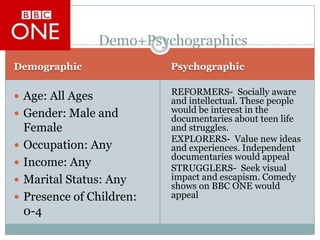 Demo+Psychographics
Demographic

Psychographic

 Age: All Ages

REFORMERS- Socially aware
and intellectual. These people
would be interest in the
documentaries about teen life
and struggles.
EXPLORERS- Value new ideas
and experiences. Independent
documentaries would appeal
STRUGGLERS- Seek visual
impact and escapism. Comedy
shows on BBC ONE would
appeal

 Gender: Male and





Female
Occupation: Any
Income: Any
Marital Status: Any
Presence of Children:
0-4

 