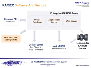 KARIER  Software Architecture ERP, MES, EAM, Geological etc. On-board PC  Software Oracle DataBase Enterprise KARIER Server Applications Server Web-Server Headquarter KARIER Server Control Center Fat Client +  WEB- Interface ALL USERS WEB-Interface 