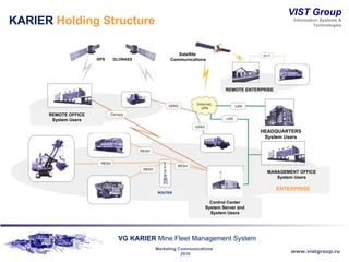KARIER  Holding Structure REMOTE   OFFICE System Users Control Center System Server and System Users ROUTER MANAGEMENT OFFICE System Users ENTERPRISE HEADQUARTERS System Users GLONASS GPS Satellite  Communications REMOTE   ENTERPRISE 