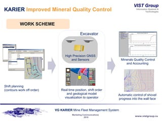 KARIER  Improved Mineral Quality Control WORK SCHEME  High Precision GNSS and Sensors Shift planning  (contours work off order) Real time position, shift order and geological model visualization to operator Excavator Minerals Quality Control and Accounting  Automatic control of shovel progress into the wall face 
