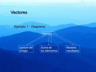 VectoresVectores
Ejemplo 1
Muestra
resultados
Lectura del
arreglo
• Ejemplo 1 - Diagrama
Suma de
los elementos
 