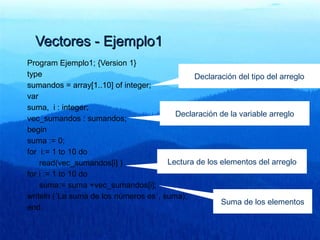 Vectores - Ejemplo1Vectores - Ejemplo1
Program Ejemplo1; {Version 1}
type
sumandos = array[1..10] of integer;
var
suma, i : integer;
vec_sumandos : sumandos;
begin
suma := 0;
for i:= 1 to 10 do
read(vec_sumandos[i] )
for i := 1 to 10 do
suma:= suma +vec_sumandos[i];
writeln (´La suma de los números es´, suma);
end.
Declaración de la variable arreglo
Declaración del tipo del arreglo
Lectura de los elementos del arreglo
Suma de los elementos
 