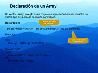 Un vector, array, arreglo es un conjunto o agrupación finita de variables del
mismo tipo cuyo acceso se realiza por índices.
Declaración:
Tipo del Arreglo = ARRAY[Tipo de Subíndice] OF Tipo del Elemento;
Ejemplos:
VAR
MiArreglo: ARRAY[1..8] OF REAL;
Uso del TYPE
TYPE
Tipo_Arreglo= ARRAY[1..8] OF REAL;
VAR
MiArreglo: Tipo_Arreglo;
Cantidad de Celdas
de Memoria.
Tipo de Cada Celdas
de Memoria
Declaración de un ArrayDeclaración de un Array
 