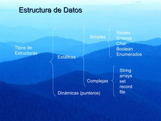 Estructura de DatosEstructura de Datos
Tipos de
Estructuras
Estáticas
Dinámicas (punteros)
Simples
Reales
Enteros
Char
Boolean
Enumerados
String
arrays
set
record
file
Complejas
 