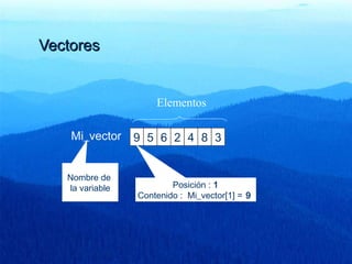 VectoresVectores
Mi_vector
Nombre de
la variable
9 35 4 826
Elementos
Posición : 1
Contenido : Mi_vector[1] = 9
 