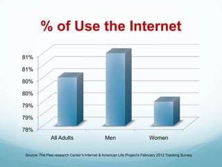% of Use the Internet
81%

81%

80%

80%

79%

79%

78%
               All Adults                      Men                       Women

Source: The Pew research Center’s Internet & American Life Project’s February 2012 Tracking Survey.
 