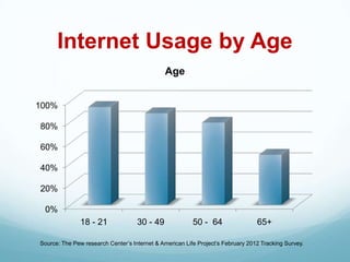 Internet Usage by Age
                                              Age


100%

80%

60%

40%

20%

 0%
               18 - 21              30 - 49              50 - 64                 65+

Source: The Pew research Center’s Internet & American Life Project’s February 2012 Tracking Survey.
 