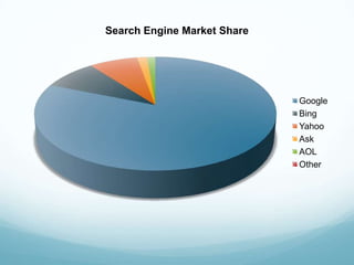 Search Engine Market Share




                             Google
                             Bing
                             Yahoo
                             Ask
                             AOL
                             Other
 