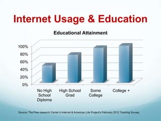 Internet Usage & Education
                            Educational Attainment

100%
 80%
 60%
 40%
 20%
   0%
               No High           High School              Some              College +
               School               Grad                 College
               Diploma

Source: The Pew research Center’s Internet & American Life Project’s February 2012 Tracking Survey.
 