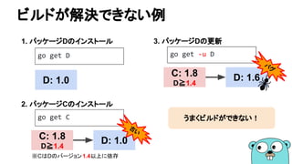 ビルドが解決できない例
D: 1.0
go get D
1. パッケージDのインストール
D: 1.0
go get C
C: 1.8
D≧1.4
2. パッケージCのインストール
D: 1.6
go get -u D
C: 1.8
D≧1.4
3. パッケージDの更新
古
い
※CはDのバージョン1.4以上に依存
バ
グ
うまくビルドができない！
 