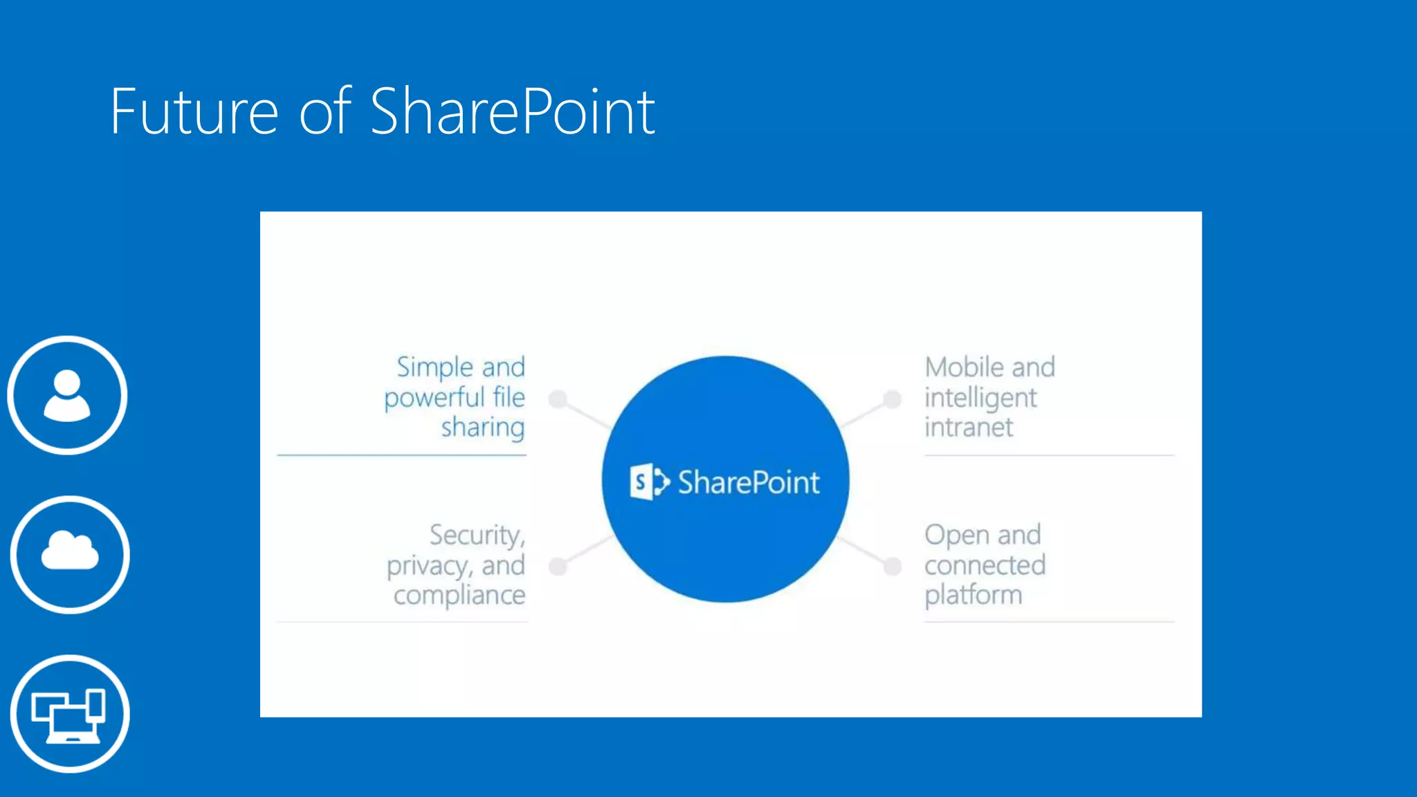 Future of SharePoint
 