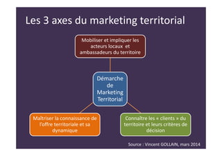 Les 3 axes du marketing territorial
Démarche
de
Marketing
Territorial
Mobiliser et impliquer les
acteurs locaux et
ambassadeurs du territoire
Connaître les « clients » du
territoire et leurs critères de
décision
Maîtriser la connaissance de
l’offre territoriale et sa
dynamique
Source : Vincent GOLLAIN, mars 2014
 
