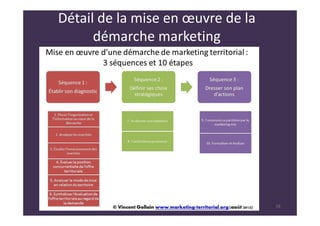 Détail de la mise en œuvre de la
démarche marketing
19
 