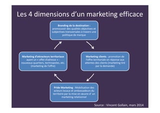 Les 4 dimensions d’un marketing efficace
Branding de la destination :
promouvoir des qualités objectives et
subjectives transversales à travers une
politique de marque
Marketing clients : promotion de
l’offre territoriale en réponse aux
attentes des clients (marketing tiré
par la demande)
Pride Marketing : Mobilisation des
acteurs locaux et ambassadeurs du
territoire par la mise en œuvre d’ un
marketing relationnel
Marketing d’attracteurs territoriaux
ayant un « effet d’adresse » :
nouveaux quartiers, technopoles, etc.
(marketing de l’offre)
Source : Vincent Gollain, mars 2014
 
