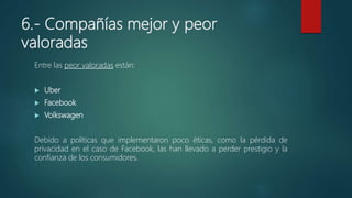 6.- Compañías mejor y peor
valoradas
Entre las peor valoradas están:
 Uber
 Facebook
 Volkswagen
Debido a políticas que implementaron poco éticas, como la pérdida de
privacidad en el caso de Facebook, las han llevado a perder prestigio y la
confianza de los consumidores.
 
