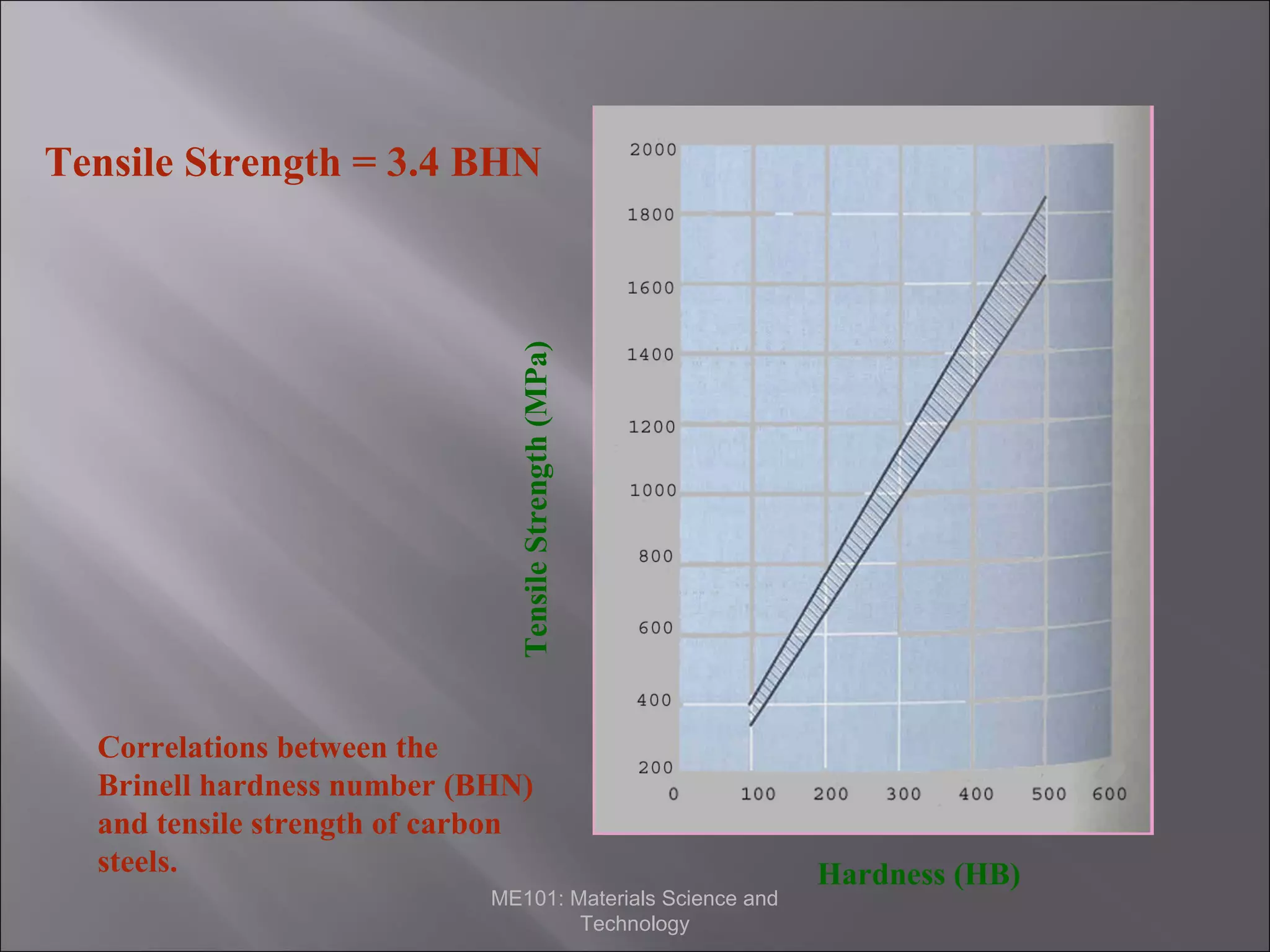 Tensile Strength (MPa)

Tensile Strength = 3.4 BHN

Correlations between the
Brinell hardness number (BHN)
and tensile strength of carbon
steels.
ME101: Materials Science and
Technology

Hardness (HB)

 