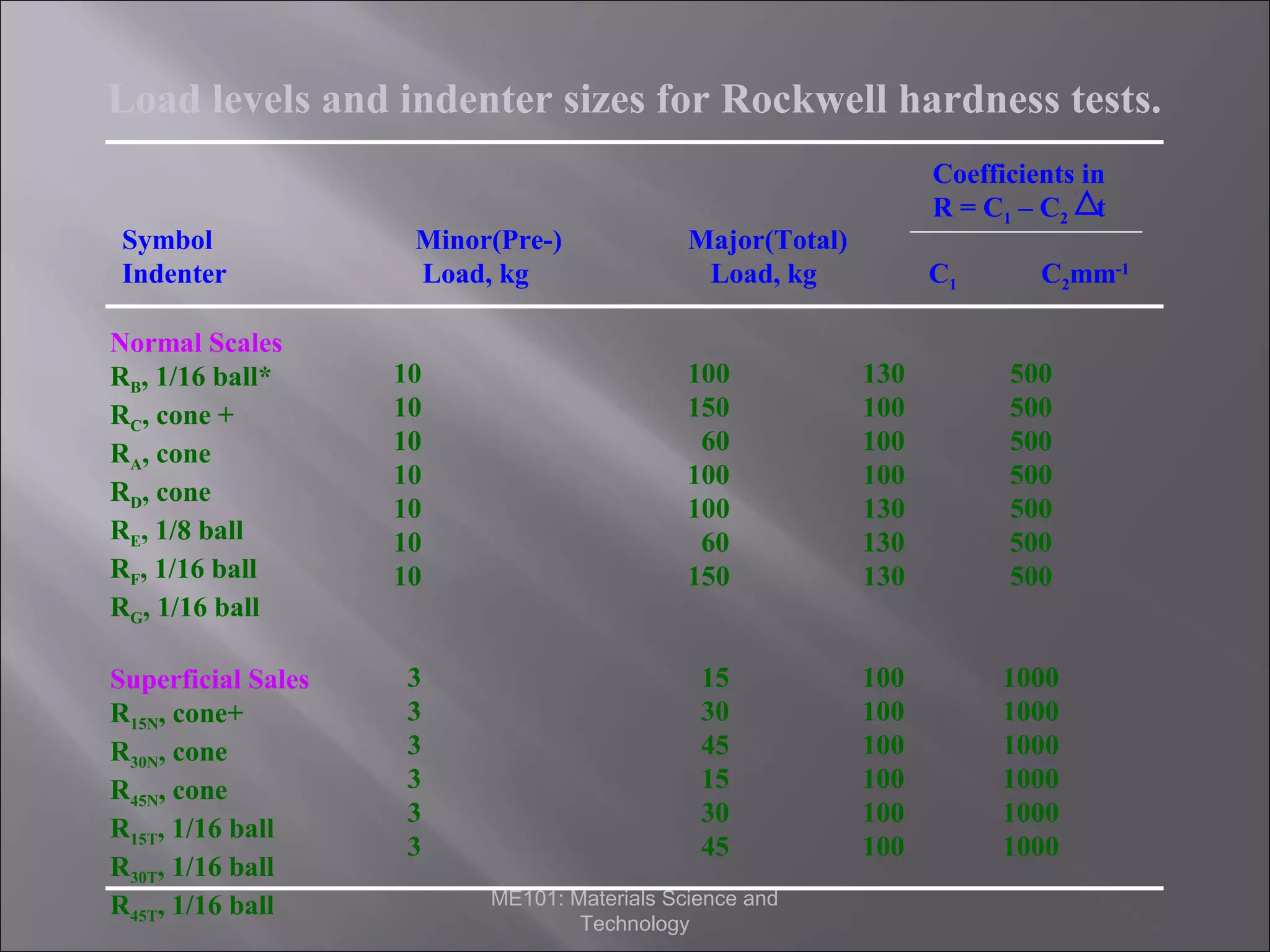 Load levels and indenter sizes for Rockwell hardness tests.
Symbol
Indenter
Normal Scales
RB, 1/16 ball*
RC, cone +
RA, cone
RD, cone
RE, 1/8 ball
RF, 1/16 ball
RG, 1/16 ball
Superficial Sales
R15N, cone+
R30N, cone
R45N, cone
R15T, 1/16 ball
R30T, 1/16 ball
R45T, 1/16 ball

Minor(Pre-)
Load, kg

Coefficients in
R = C1 – C2 t

Major(Total)
Load, kg

C1

C2mm-1

10
10
10
10
10
10
10

100
150
60
100
100
60
150

130
100
100
100
130
130
130

500
500
500
500
500
500
500

3
3
3
3
3
3

15
30
45
15
30
45

100
100
100
100
100
100

1000
1000
1000
1000
1000
1000

ME101: Materials Science and
Technology

 