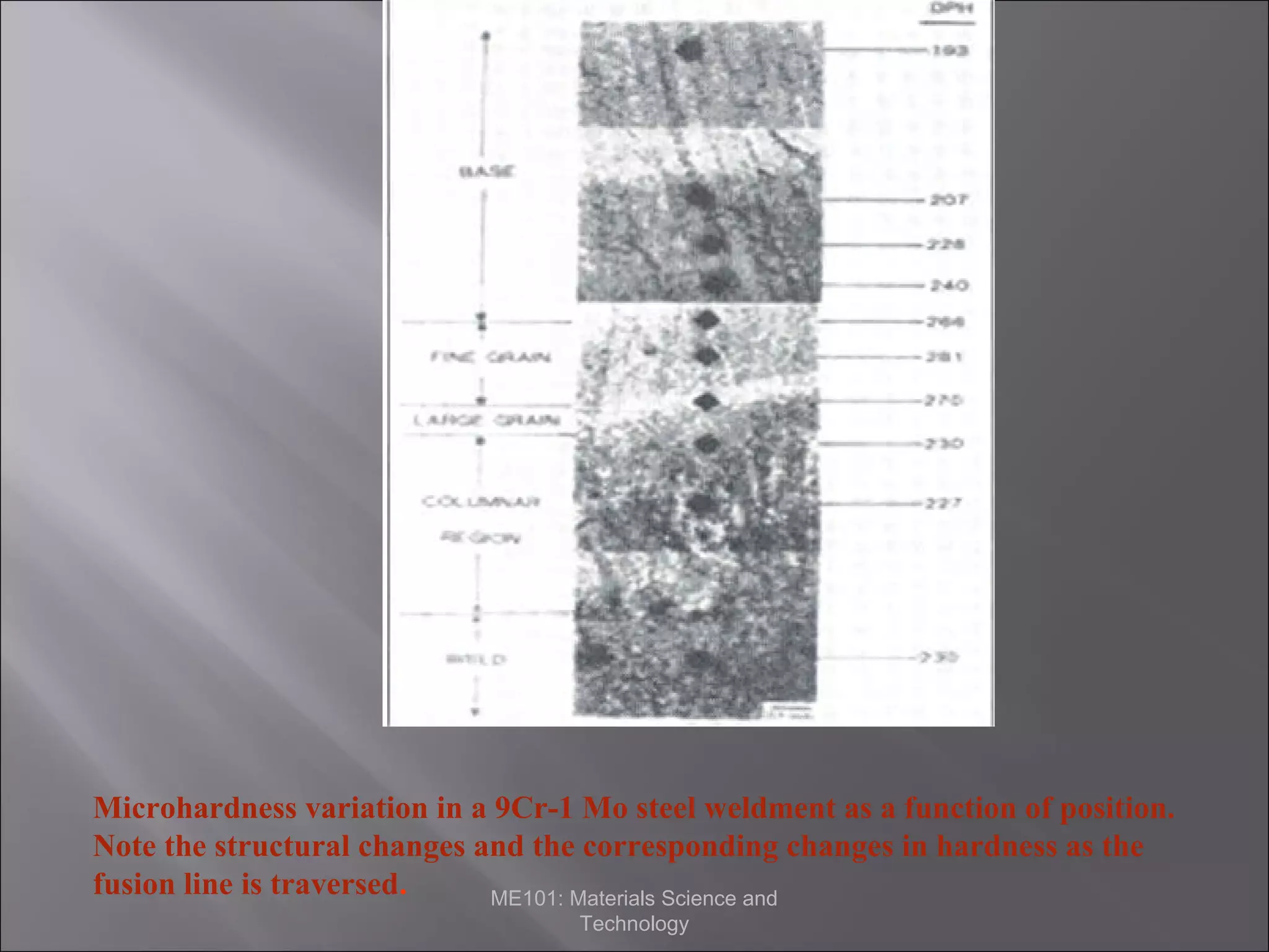Microhardness variation in a 9Cr-1 Mo steel weldment as a function of position.
Note the structural changes and the corresponding changes in hardness as the
fusion line is traversed.
ME101: Materials Science and
Technology

 