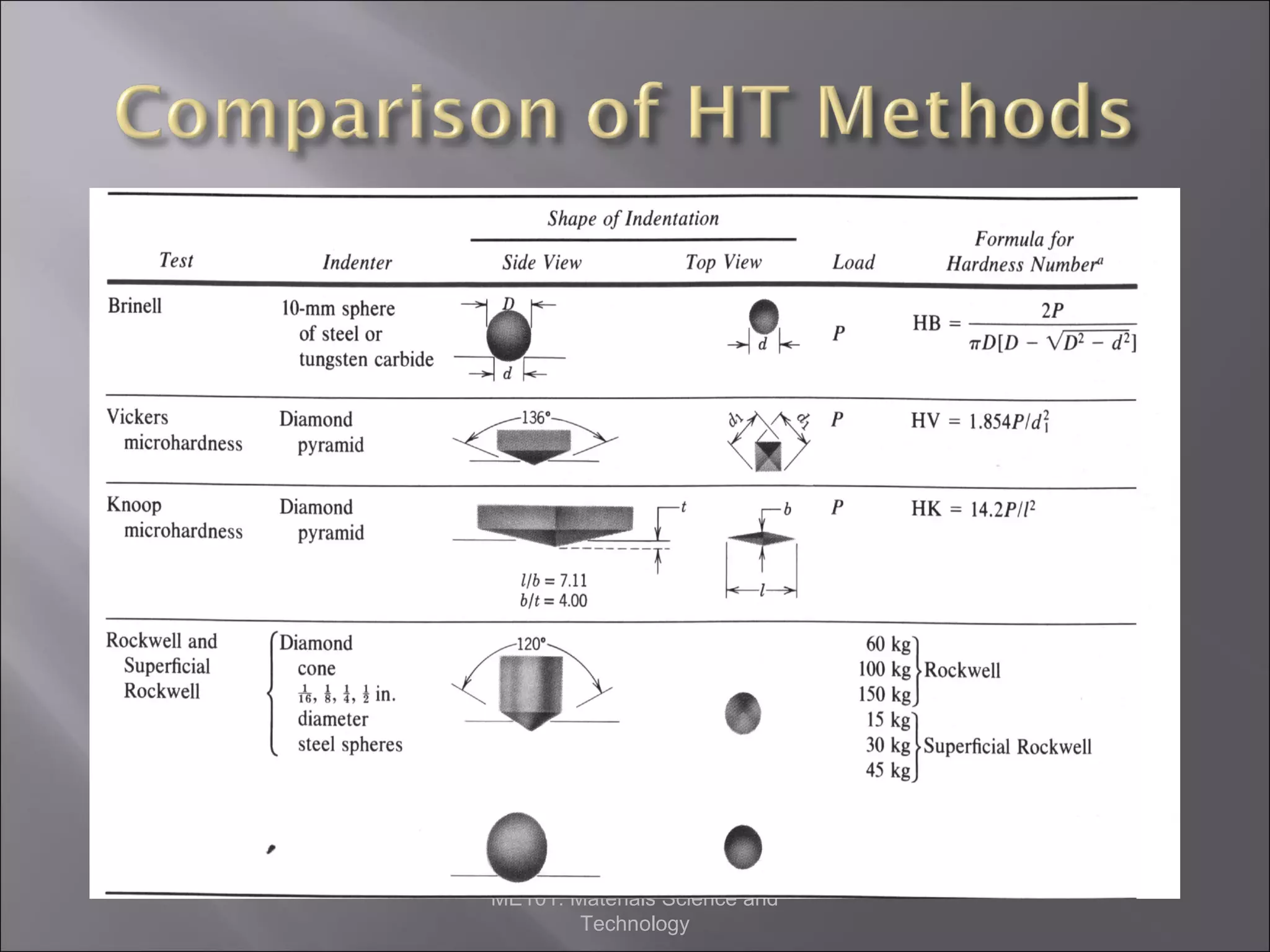 ME101: Materials Science and
Technology

 