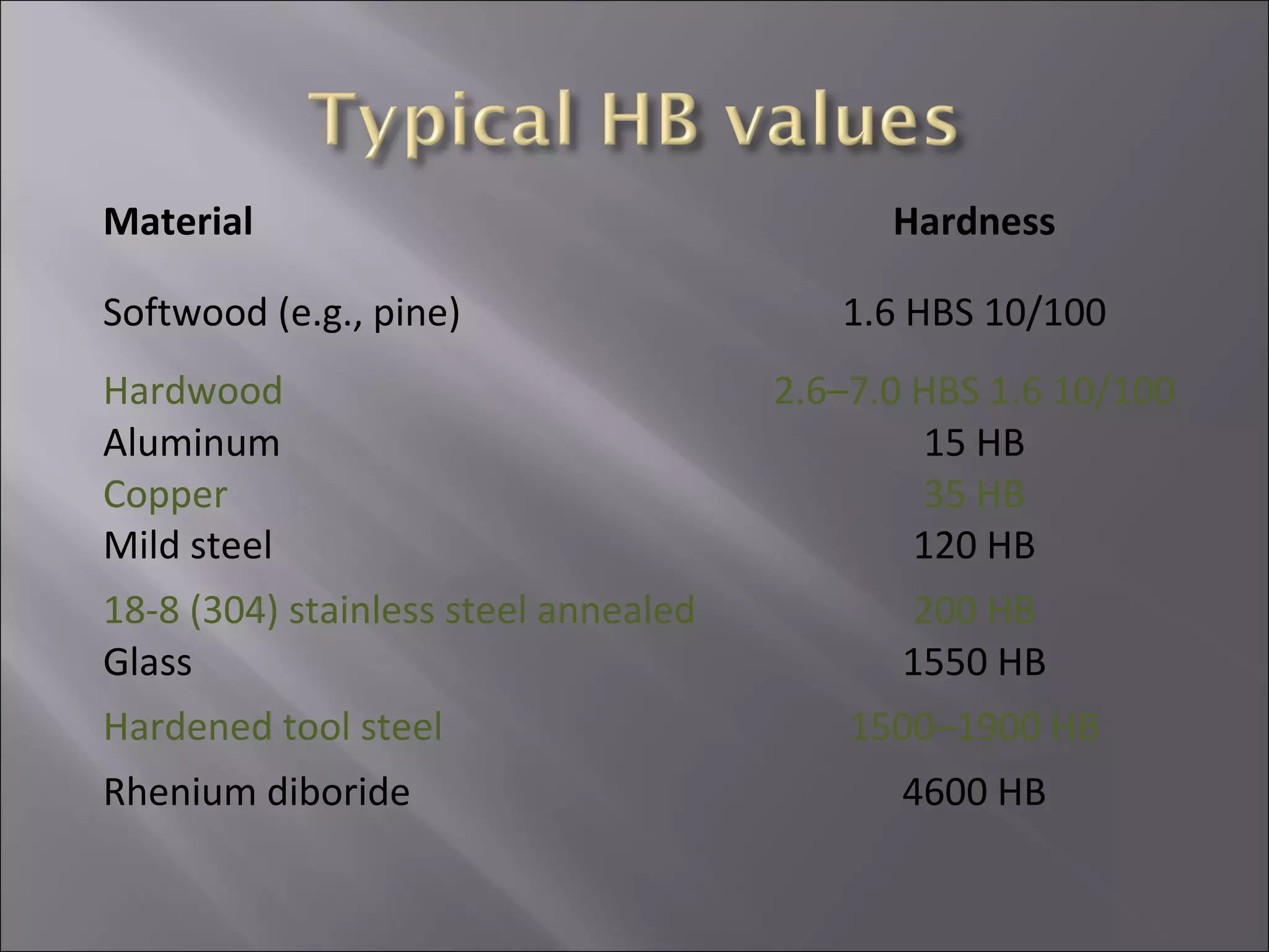 Material
Softwood (e.g., pine)
Hardwood
Aluminum
Copper
Mild steel
18-8 (304) stainless steel annealed
Glass
Hardened tool steel
Rhenium diboride

Hardness
1.6 HBS 10/100
2.6–7.0 HBS 1.6 10/100
15 HB
35 HB
120 HB
200 HB
1550 HB
1500–1900 HB
4600 HB

 