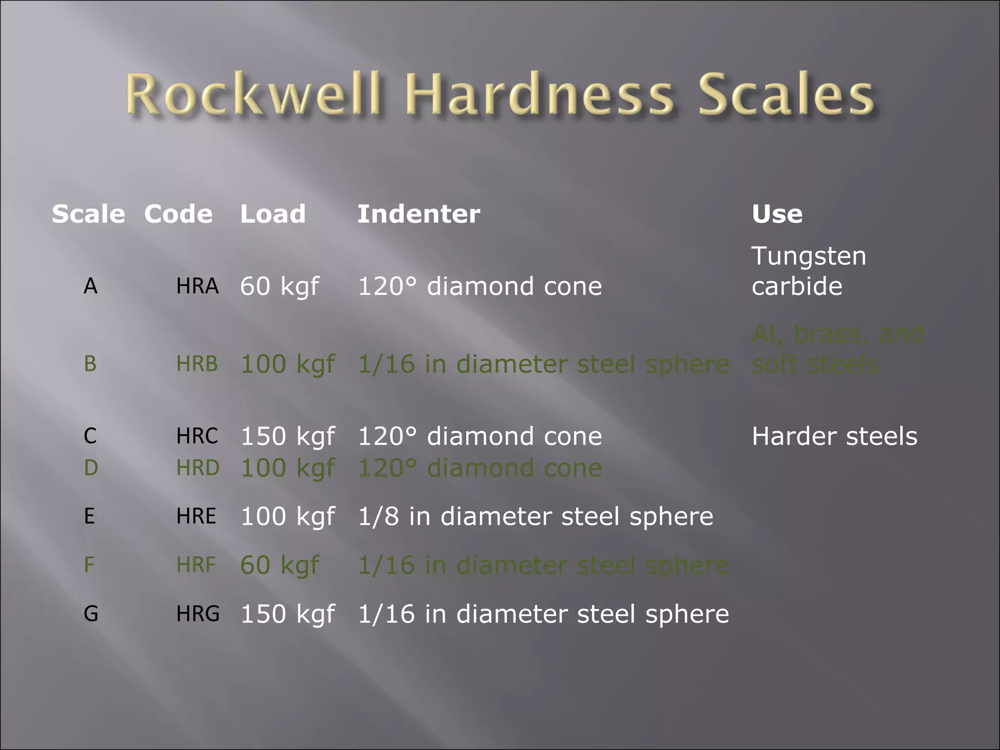 Scale Code

Load

Indenter

Use

120° diamond cone

Tungsten
carbide

A

HRA 60 kgf

B

Al, brass, and
HRB 100 kgf 1/16 in diameter steel sphere soft steels

C
D

HRC 150 kgf 120° diamond cone
HRD 100 kgf 120° diamond cone

E

HRE 100 kgf 1/8 in diameter steel sphere

F

HRF 60 kgf

G

HRG 150 kgf 1/16 in diameter steel sphere

1/16 in diameter steel sphere

Harder steels

 