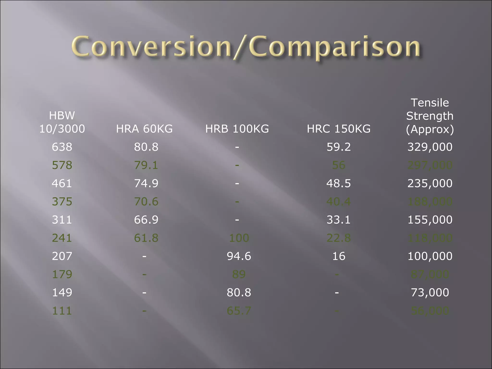 HBW
10/3000

HRA 60KG

HRB 100KG

HRC 150KG

Tensile
Strength
(Approx)

638

80.8

-

59.2

329,000

578

79.1

-

56

297,000

461

74.9

-

48.5

235,000

375

70.6

-

40.4

188,000

311

66.9

-

33.1

155,000

241

61.8

100

22.8

118,000

207

-

94.6

16

100,000

179

-

89

-

87,000

149

-

80.8

-

73,000

111

-

65.7

-

56,000

 