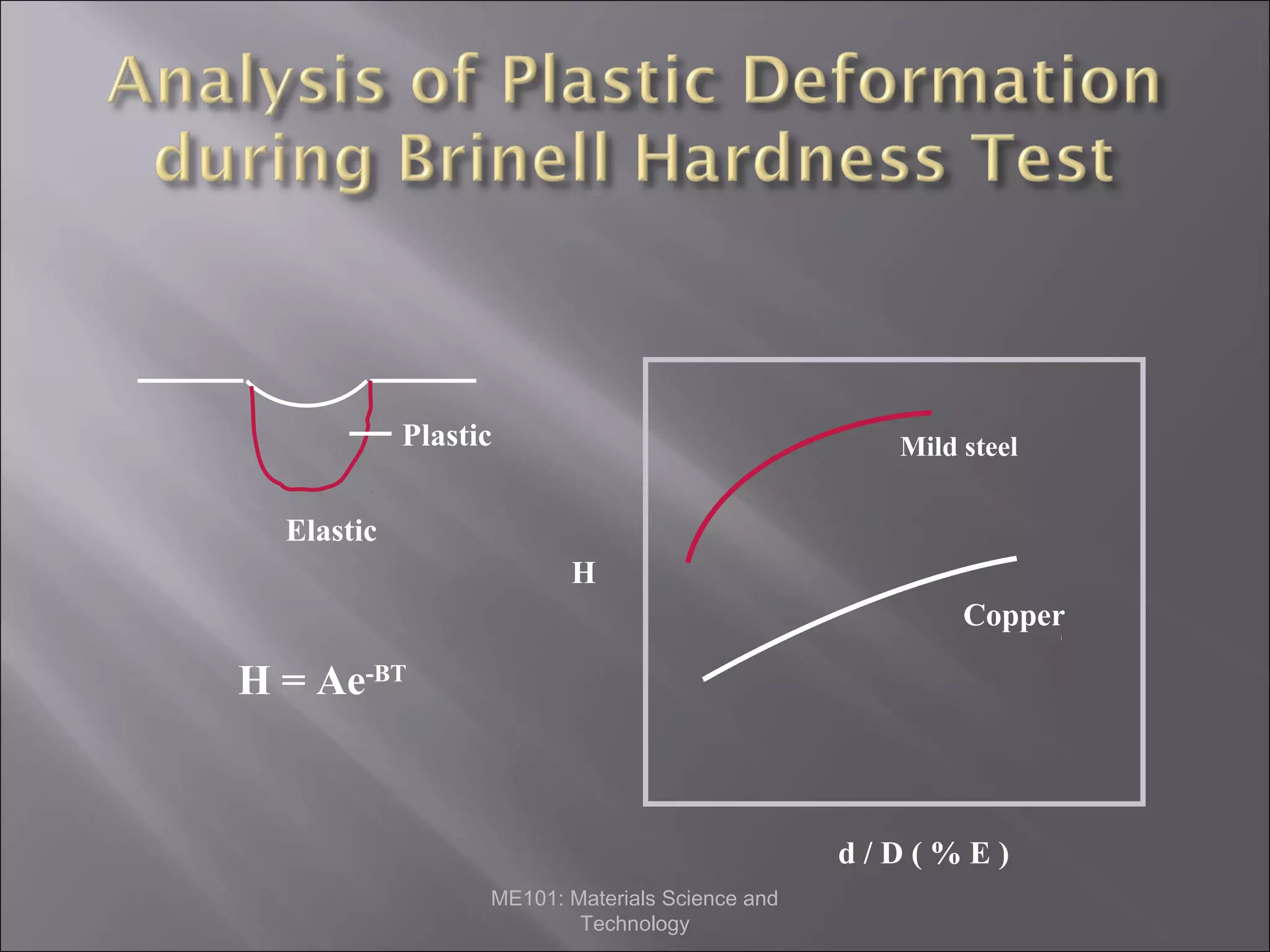 Plastic

Mild steel

Elastic
H
Copper

H = Ae-BT

d/D(%E)
ME101: Materials Science and
Technology

 