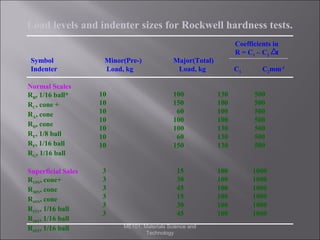 Load levels and indenter sizes for Rockwell hardness tests.
Symbol
Indenter
Normal Scales
RB, 1/16 ball*
RC, cone +
RA, cone
RD, cone
RE, 1/8 ball
RF, 1/16 ball
RG, 1/16 ball
Superficial Sales
R15N, cone+
R30N, cone
R45N, cone
R15T, 1/16 ball
R30T, 1/16 ball
R45T, 1/16 ball

Minor(Pre-)
Load, kg

Coefficients in
R = C1 – C2 t

Major(Total)
Load, kg

C1

C2mm-1

10
10
10
10
10
10
10

100
150
60
100
100
60
150

130
100
100
100
130
130
130

500
500
500
500
500
500
500

3
3
3
3
3
3

15
30
45
15
30
45

100
100
100
100
100
100

1000
1000
1000
1000
1000
1000

ME101: Materials Science and
Technology

 