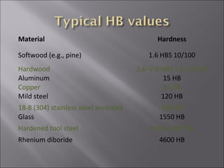 Material
Softwood (e.g., pine)
Hardwood
Aluminum
Copper
Mild steel
18-8 (304) stainless steel annealed
Glass
Hardened tool steel
Rhenium diboride

Hardness
1.6 HBS 10/100
2.6–7.0 HBS 1.6 10/100
15 HB
35 HB
120 HB
200 HB
1550 HB
1500–1900 HB
4600 HB

 