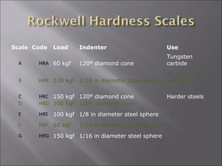 Scale Code

Load

Indenter

Use

120° diamond cone

Tungsten
carbide

A

HRA 60 kgf

B

Al, brass, and
HRB 100 kgf 1/16 in diameter steel sphere soft steels

C
D

HRC 150 kgf 120° diamond cone
HRD 100 kgf 120° diamond cone

E

HRE 100 kgf 1/8 in diameter steel sphere

F

HRF 60 kgf

G

HRG 150 kgf 1/16 in diameter steel sphere

1/16 in diameter steel sphere

Harder steels

 