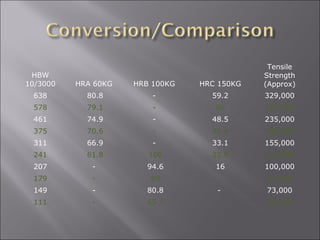 HBW
10/3000

HRA 60KG

HRB 100KG

HRC 150KG

Tensile
Strength
(Approx)

638

80.8

-

59.2

329,000

578

79.1

-

56

297,000

461

74.9

-

48.5

235,000

375

70.6

-

40.4

188,000

311

66.9

-

33.1

155,000

241

61.8

100

22.8

118,000

207

-

94.6

16

100,000

179

-

89

-

87,000

149

-

80.8

-

73,000

111

-

65.7

-

56,000

 