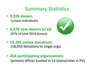 Summary Statistics
• 9,596 donors
(unique individuals)
• 4,476 new donors to VG
(47% of total 2016 donors)
• 19,391 online...