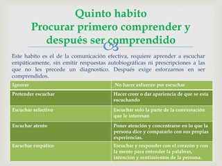 
Quinto habito
Procurar primero comprender y
después ser comprendido
Este habito es el de la comunicación efectiva, requiere aprender a escuchar
empáticamente, sin emitir respuestas autobiográficas ni prescripciones a las
que no les precede un diagnostico. Después exige esforzarnos en ser
comprendidos.
Ignorar No hacer esfuerzo por escuchar
Pretender escuchar Hacer creer o dar apariencia de que se esta
escuchando
Escuchar selectivo Escuchar solo la parte de la conversación
que le interesan
Escuchar atento Poner atención y concentrarse en lo que la
persona dice y compararlo con sus propias
experiencias.
Escuchar empático Escuchar y responder con el corazón y con
la mente para entender la palabras,
intención y sentimientos de la persona.
 