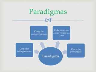 
Paradigmas
Paradigma
Como las
interpretamos
Como las
comprendemos
Es la forma de
como vemos las
cosas
Como las
percibimos
 