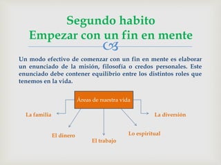 
Segundo habito
Empezar con un fin en mente
Un modo efectivo de comenzar con un fin en mente es elaborar
un enunciado de la misión, filosofía o credos personales. Este
enunciado debe contener equilibrio entre los distintos roles que
tenemos en la vida.
Áreas de nuestra vida
La familia La diversión
Lo espiritual
El trabajo
El dinero
 