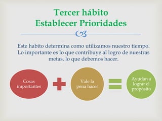 
Tercer hábito
Establecer Prioridades
Cosas
importantes
Vale la
pena hacer
Ayudan a
lograr el
propósito
Este habito determina como utilizamos nuestro tiempo.
Lo importante es lo que contribuye al logro de nuestras
metas, lo que debemos hacer.
 