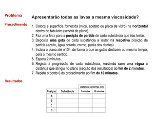 Problema Apresentarão todas as lavas a mesma viscosidade?
Procedimento 1. Coloca a superfície fornecida (mica, acetato ou placa de vidro) na horizontal
dentro do tabuleiro (servirá de plano).
2. Faz uma letra para a posição de partida de cada substância que irás testar.
3. Deposita uma gota de cada substância a testar na respetiva posição de
partida (azeite, água corada, creme, pasta dos dentes).
4. Inclina o plano até ±10°, de forma a que as gotas deslizem ao mesmo tempo,
para o mesmo sentido.
5. Espera 2 minutos.
6. Regista a progressão de cada substância, medindo com uma régua a
distância que atingiu no plano (secção dos resultados) ao fim de 2 minutos.
7. Repete o ponto 6 do procedimento ao fim de 10 minutos.
Resultados
 