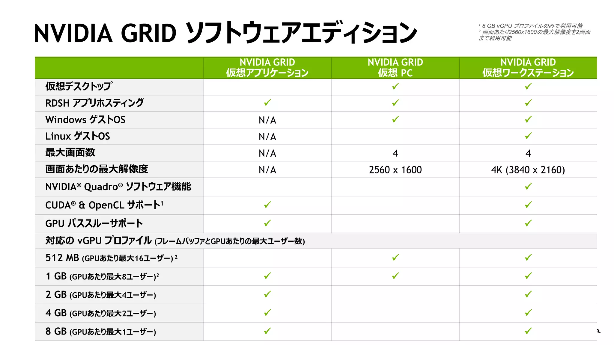 NVIDIA GRID ソフトウェアエディション
NVIDIA GRID
仮想アプリケーション
NVIDIA GRID
仮想 PC
NVIDIA GRID
仮想ワークステーション
仮想デスクトップ  
RDSH アプリホスティング   
Windows ゲストOS N/A  
Linux ゲストOS N/A 
最大画面数 N/A 4 4
画面あたりの最大解像度 N/A 2560 x 1600 4K (3840 x 2160)
NVIDIA® Quadro® ソフトウェア機能 
CUDA® & OpenCL サポート1
 
GPU パススルーサポート  
対応の vGPU プロファイル (フレームバッファとGPUあたりの最大ユーザー数)
512 MB (GPUあたり最大16ユーザー) 2
 
1 GB (GPUあたり最大8ユーザー)2
  
2 GB (GPUあたり最大4ユーザー)  
4 GB (GPUあたり最大2ユーザー)  
8 GB (GPUあたり最大1ユーザー)  
1 8 GB vGPU プロファイルのみで利用可能
2 画面あたり2560x1600の最大解像度を2画面
まで利用可能
 