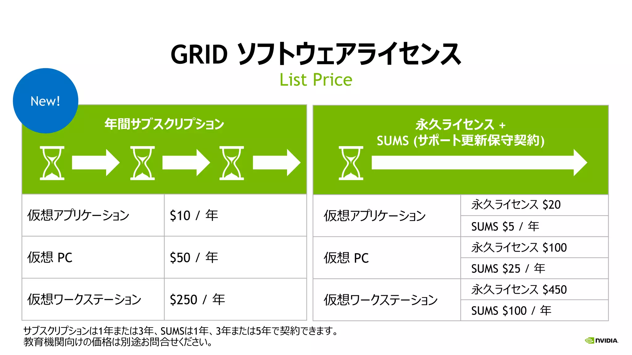 GRID ソフトウェアライセンス
List Price
永久ライセンス +
SUMS (サポート更新保守契約)
仮想アプリケーション
永久ライセンス $20
SUMS $5 / 年
仮想 PC
永久ライセンス $100
SUMS $25 / 年
仮想ワークステーション
永久ライセンス $450
SUMS $100 / 年
年間サブスクリプション
仮想アプリケーション $10 / 年
仮想 PC $50 / 年
仮想ワークステーション $250 / 年
サブスクリプションは1年または3年、SUMSは1年、3年または5年で契約できます。
教育機関向けの価格は別途お問合せください。
New!
 