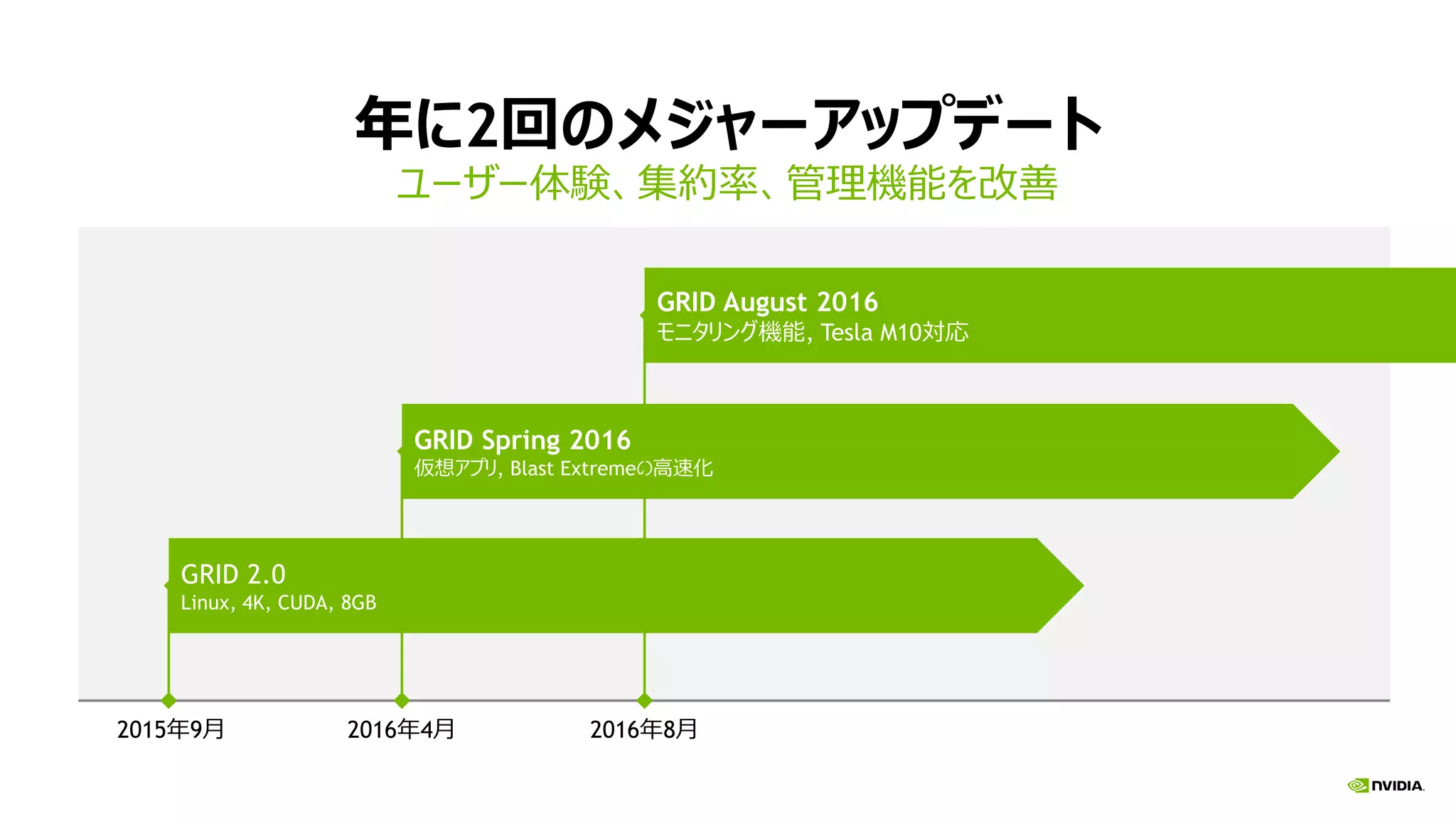 年に2回のメジャーアップデート
ユーザー体験、集約率、管理機能を改善
2015年9月 2016年4月
GRID 2.0
Linux, 4K, CUDA, 8GB
GRID Spring 2016
仮想アプリ, Blast Extremeの高速化
GRID August 2016
モニタリング機能, Tesla M10対応
2016年8月
 