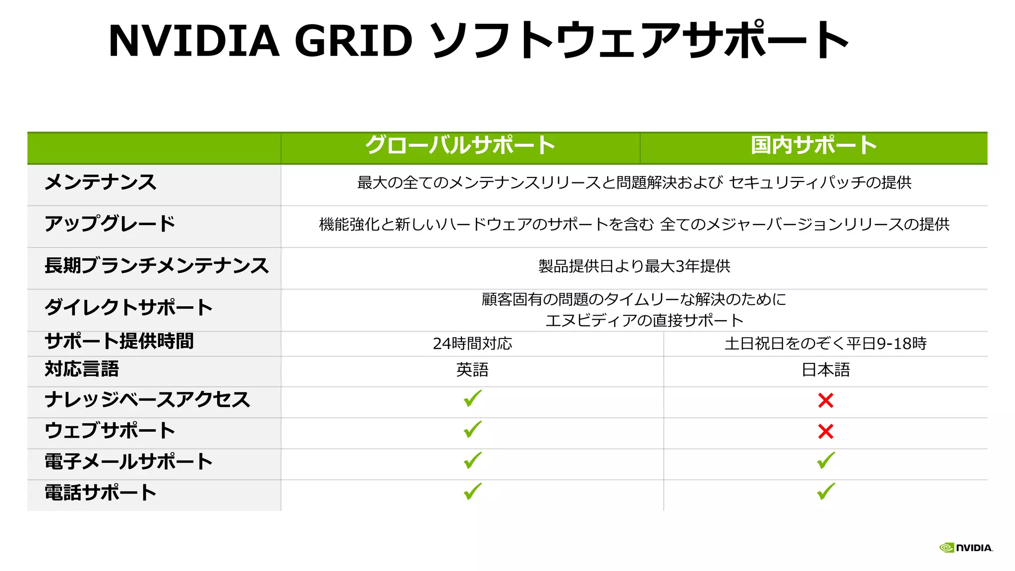 NVIDIA GRID ソフトウェアサポート
グローバルサポート 国内サポート
メンテナンス 最大の全てのメンテナンスリリースと問題解決および セキュリティパッチの提供
アップグレード 機能強化と新しいハードウェアのサポートを含む 全てのメジャーバージョンリリースの提供
長期ブランチメンテナンス 製品提供日より最大3年提供
ダイレクトサポート
顧客固有の問題のタイムリーな解決のために
エヌビディアの直接サポート
サポート提供時間 24時間対応 土日祝日をのぞく平日9-18時
対応言語 英語 日本語
ナレッジベースアクセス  ×
ウェブサポート  ×
電子メールサポート  
電話サポート  
 