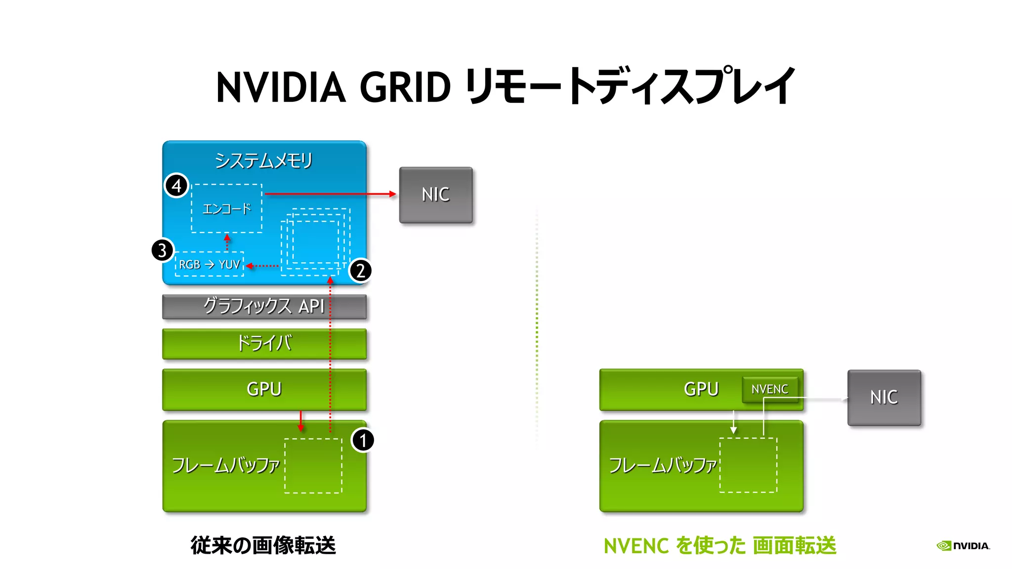 NVIDIA GRID リモートディスプレイ
GPU
フレームバッファ
ドライバ
グラフィックス API
エンコード
システムメモリ
RGB  YUV
NIC
1
2
3
4
フレームバッファ
GPU NIC
NVENC
従来の画像転送 NVENC を使った 画面転送
 