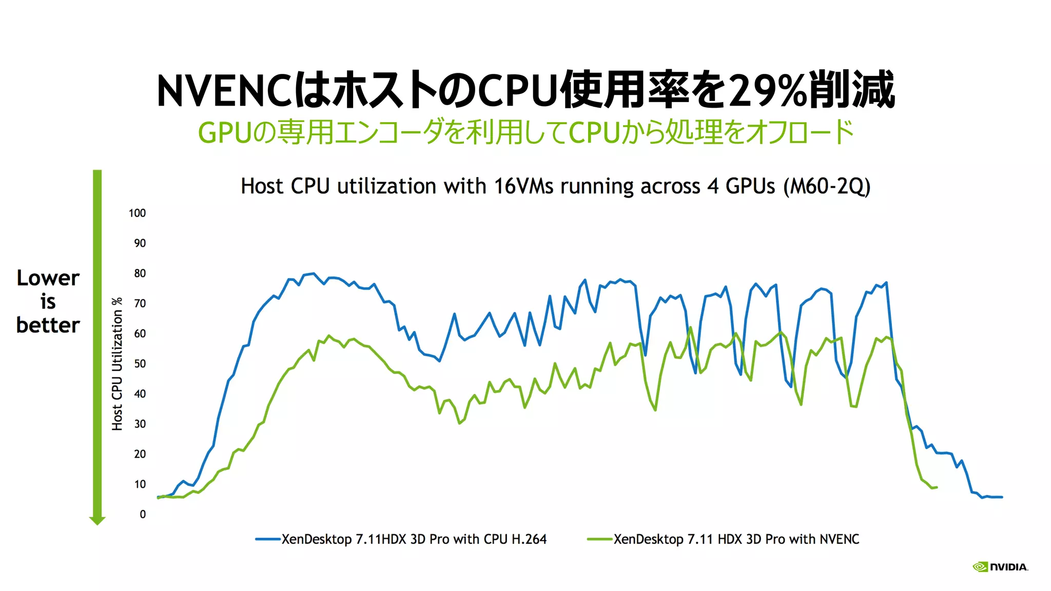 NVENCはホストのCPU使用率を29%削減
GPUの専用エンコーダを利用してCPUから処理をオフロード
 