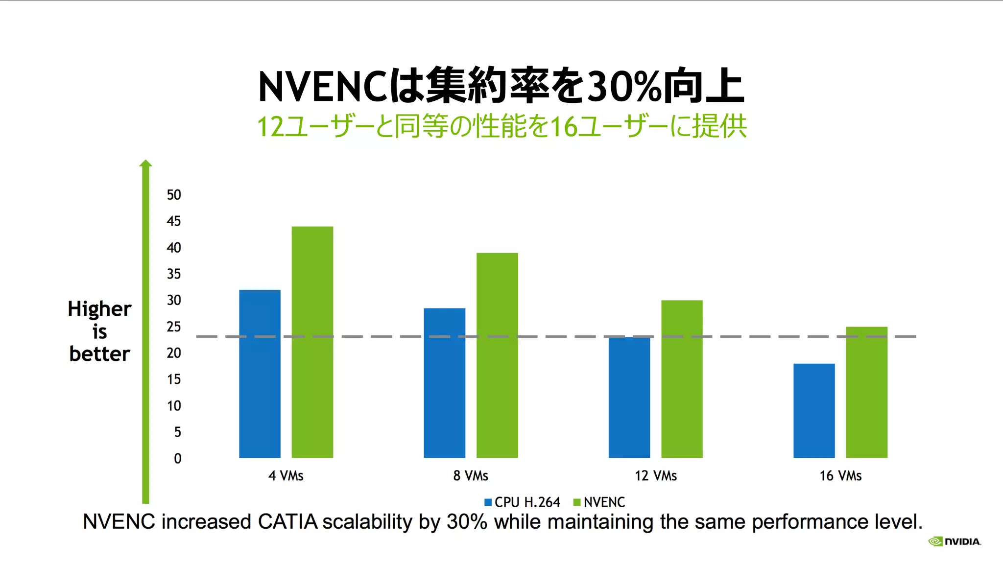 NVENCは集約率を30%向上
12ユーザーと同等の性能を16ユーザーに提供
 