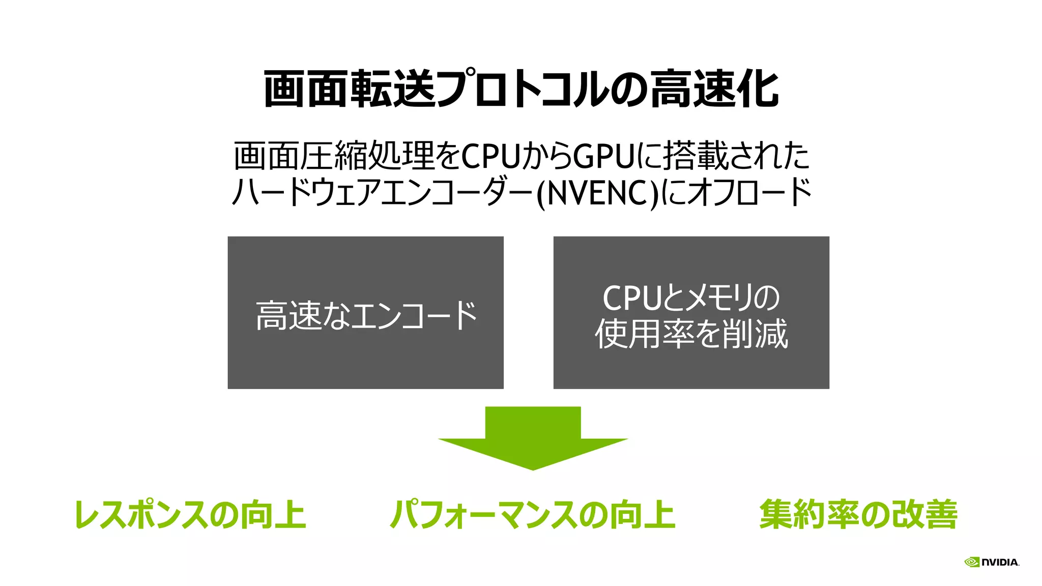 画面転送プロトコルの高速化
画面圧縮処理をCPUからGPUに搭載された
ハードウェアエンコーダー(NVENC)にオフロード
高速なエンコード
CPUとメモリの
使用率を削減
集約率の改善レスポンスの向上 パフォーマンスの向上
 