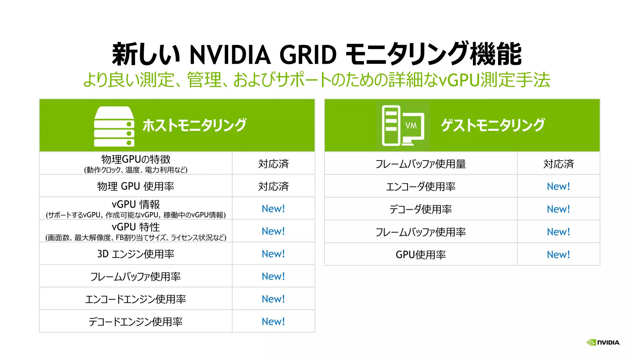 新しい NVIDIA GRID モニタリング機能
ホストモニタリング
物理GPUの特徴
(動作クロック、温度、電力利用など)
対応済
物理 GPU 使用率 対応済
vGPU 情報
(サポートするvGPU, 作成可能なvGPU, 稼働中のvGPU情報)
New!
vGPU 特性
(画面数、最大解像度、FB割り当てサイズ、ライセンス状況など)
New!
3D エンジン使用率 New!
フレームバッファ使用率 New!
エンコードエンジン使用率 New!
デコードエンジン使用率 New!
より良い測定、管理、およびサポートのための詳細なvGPU測定手法
ゲストモニタリング
フレームバッファ使用量 対応済
エンコーダ使用率 New!
デコーダ使用率 New!
フレームバッファ使用率 New!
GPU使用率 New!
VM
 